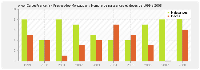 Fresnes-lès-Montauban : Nombre de naissances et décès de 1999 à 2008