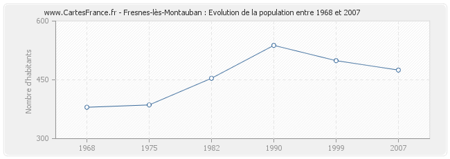 Population Fresnes-lès-Montauban