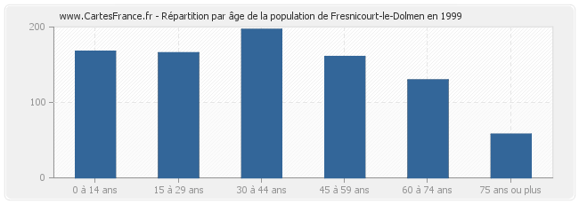 Répartition par âge de la population de Fresnicourt-le-Dolmen en 1999