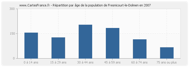 Répartition par âge de la population de Fresnicourt-le-Dolmen en 2007