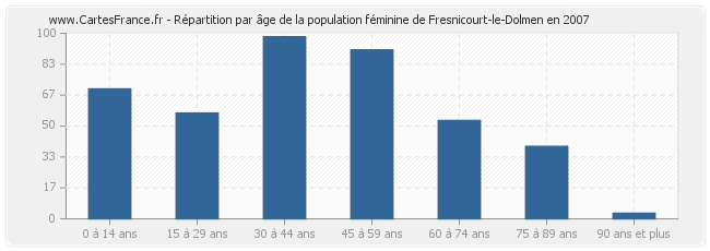Répartition par âge de la population féminine de Fresnicourt-le-Dolmen en 2007