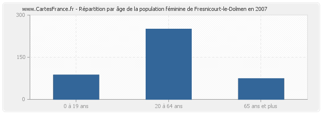 Répartition par âge de la population féminine de Fresnicourt-le-Dolmen en 2007