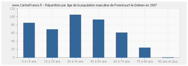 Répartition par âge de la population masculine de Fresnicourt-le-Dolmen en 2007
