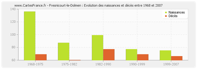 Fresnicourt-le-Dolmen : Evolution des naissances et décès entre 1968 et 2007