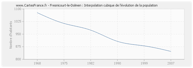 Fresnicourt-le-Dolmen : Interpolation cubique de l'évolution de la population
