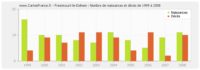 Fresnicourt-le-Dolmen : Nombre de naissances et décès de 1999 à 2008