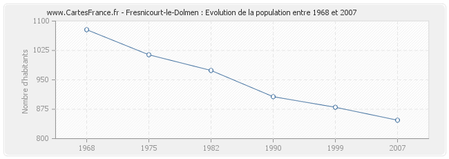 Population Fresnicourt-le-Dolmen