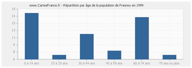 Répartition par âge de la population de Fresnoy en 1999