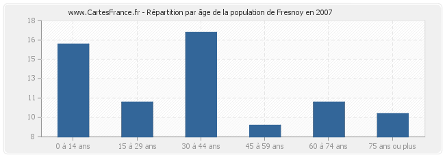 Répartition par âge de la population de Fresnoy en 2007