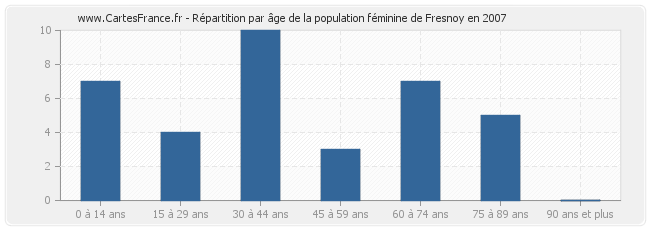 Répartition par âge de la population féminine de Fresnoy en 2007