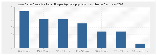 Répartition par âge de la population masculine de Fresnoy en 2007