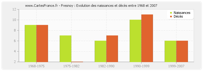 Fresnoy : Evolution des naissances et décès entre 1968 et 2007