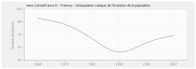 Fresnoy : Interpolation cubique de l'évolution de la population