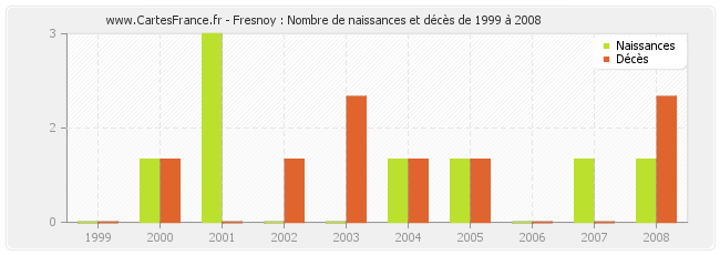 Fresnoy : Nombre de naissances et décès de 1999 à 2008