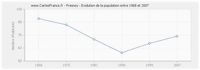 Population Fresnoy