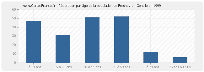 Répartition par âge de la population de Fresnoy-en-Gohelle en 1999