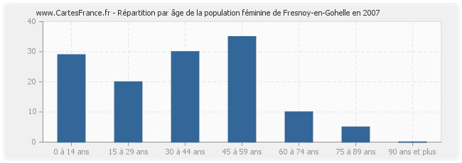 Répartition par âge de la population féminine de Fresnoy-en-Gohelle en 2007