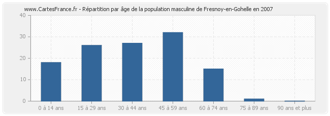 Répartition par âge de la population masculine de Fresnoy-en-Gohelle en 2007