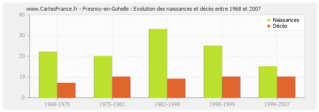 Fresnoy-en-Gohelle : Evolution des naissances et décès entre 1968 et 2007