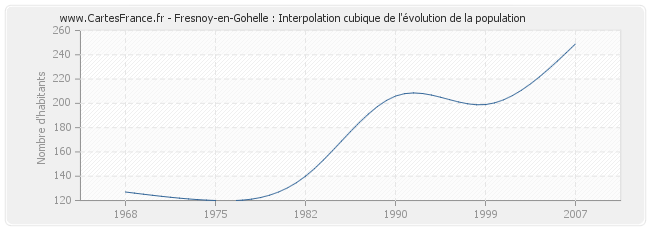 Fresnoy-en-Gohelle : Interpolation cubique de l'évolution de la population