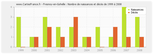 Fresnoy-en-Gohelle : Nombre de naissances et décès de 1999 à 2008