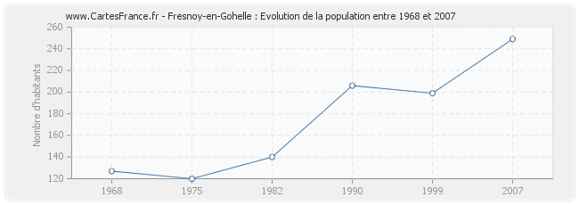 Population Fresnoy-en-Gohelle