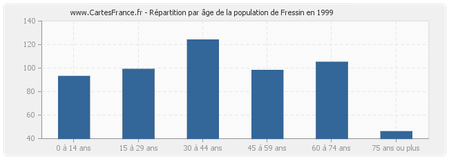 Répartition par âge de la population de Fressin en 1999