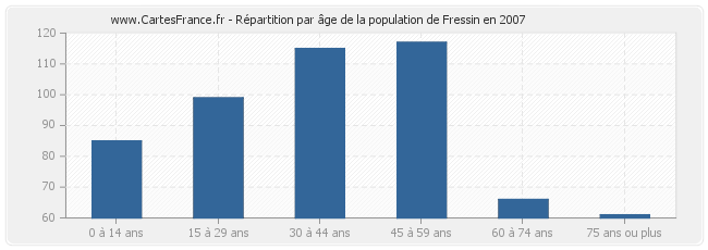 Répartition par âge de la population de Fressin en 2007