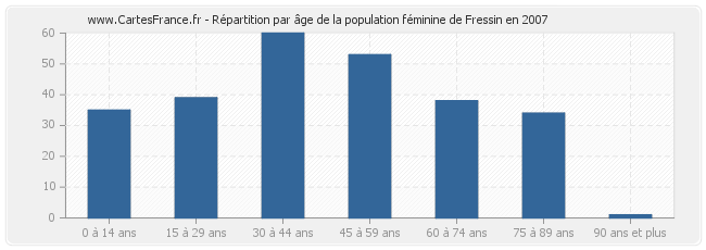 Répartition par âge de la population féminine de Fressin en 2007