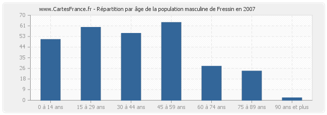 Répartition par âge de la population masculine de Fressin en 2007