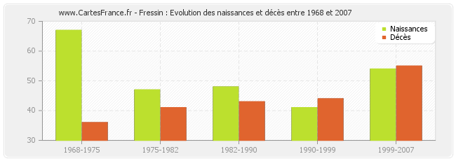 Fressin : Evolution des naissances et décès entre 1968 et 2007