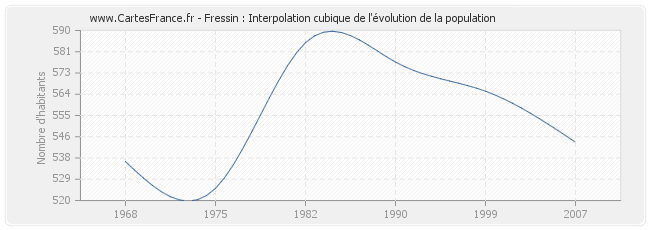 Fressin : Interpolation cubique de l'évolution de la population