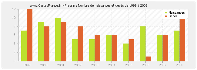 Fressin : Nombre de naissances et décès de 1999 à 2008