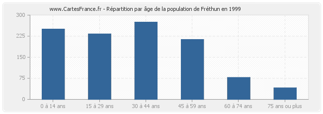 Répartition par âge de la population de Fréthun en 1999