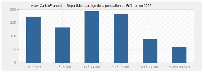 Répartition par âge de la population de Fréthun en 2007