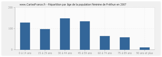 Répartition par âge de la population féminine de Fréthun en 2007