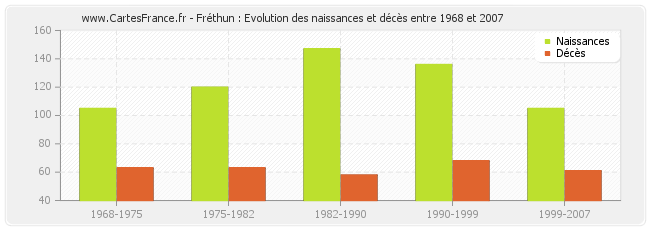 Fréthun : Evolution des naissances et décès entre 1968 et 2007