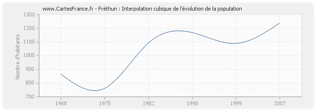 Fréthun : Interpolation cubique de l'évolution de la population