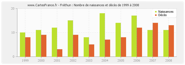 Fréthun : Nombre de naissances et décès de 1999 à 2008