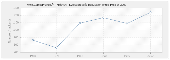 Population Fréthun