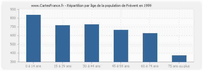 Répartition par âge de la population de Frévent en 1999