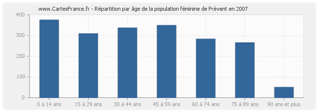 Répartition par âge de la population féminine de Frévent en 2007