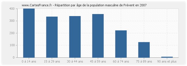 Répartition par âge de la population masculine de Frévent en 2007