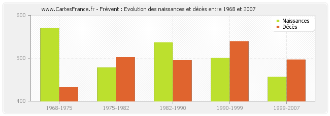 Frévent : Evolution des naissances et décès entre 1968 et 2007