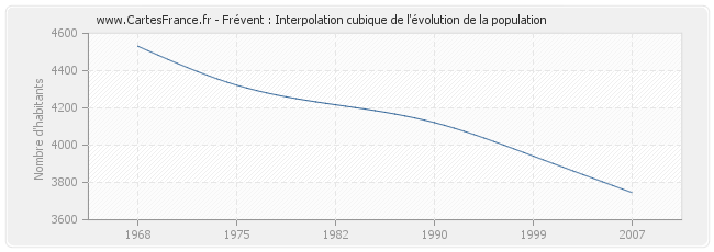 Frévent : Interpolation cubique de l'évolution de la population