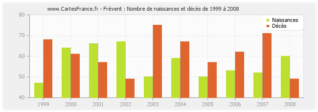 Frévent : Nombre de naissances et décès de 1999 à 2008