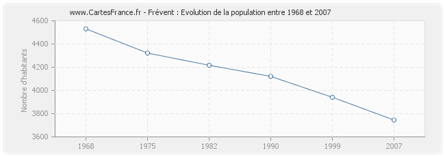 Population Frévent
