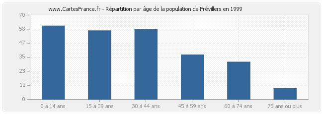 Répartition par âge de la population de Frévillers en 1999