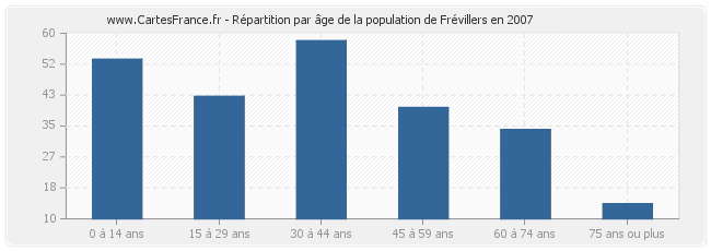 Répartition par âge de la population de Frévillers en 2007