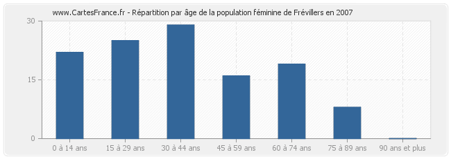 Répartition par âge de la population féminine de Frévillers en 2007